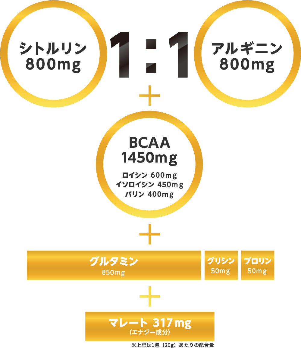 シトルリン800mg：アルギニン800mg　1：1　BCAA1450mg　ロイシン600mg　イソロイシン450mg　バリン400mg+グルタミン850mg+グリシン50mg+プロリン50mg+マレート300mg(エナジー成分)