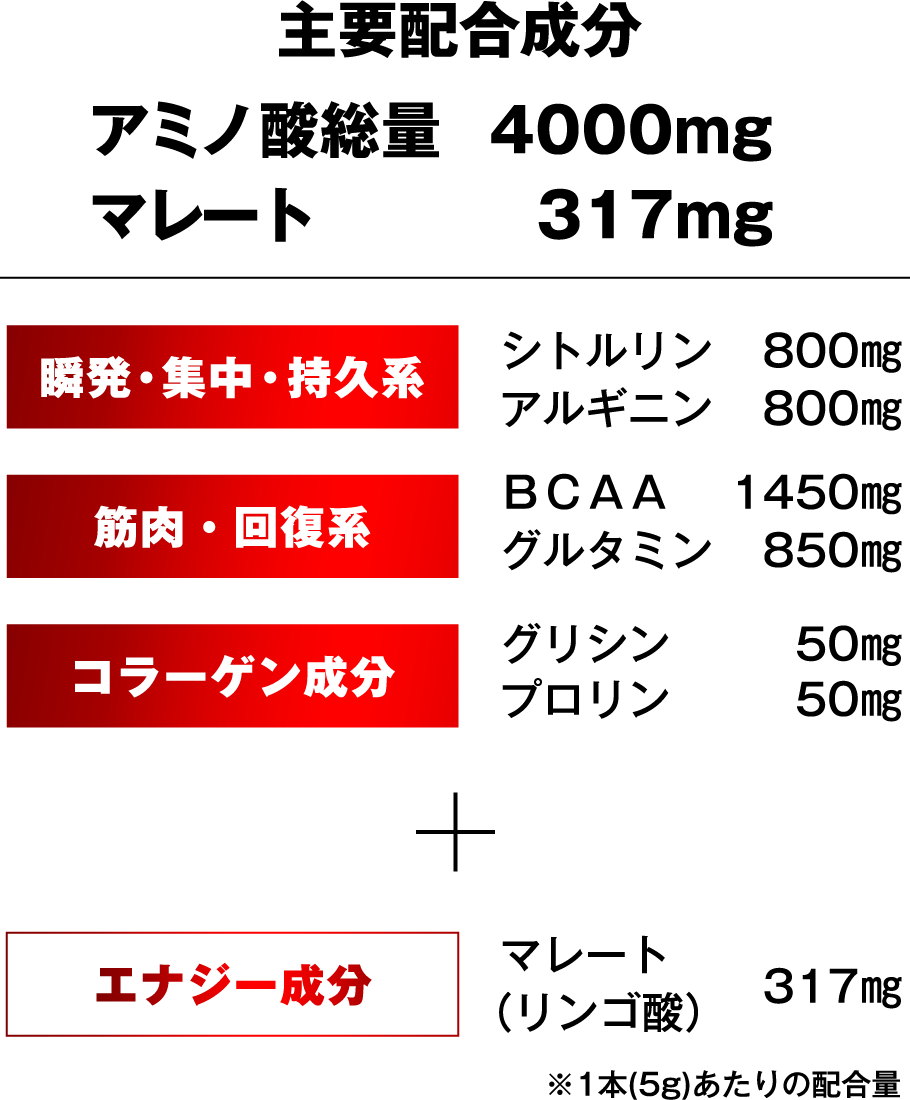 毎日のトレーニング・活力に！！主要配合成分アミノ酸総量4000mgマレート300mg　瞬発・集中・持久系シトルリン800mgアルギニン800mg、筋肉・回復系BCAA1450mgグルタミン850mg、コラーゲン成分グリシン50mgプロリン50mg＋エナジー成分マレート（リンゴ酸）317mg※1本（5g）あたりの配合量