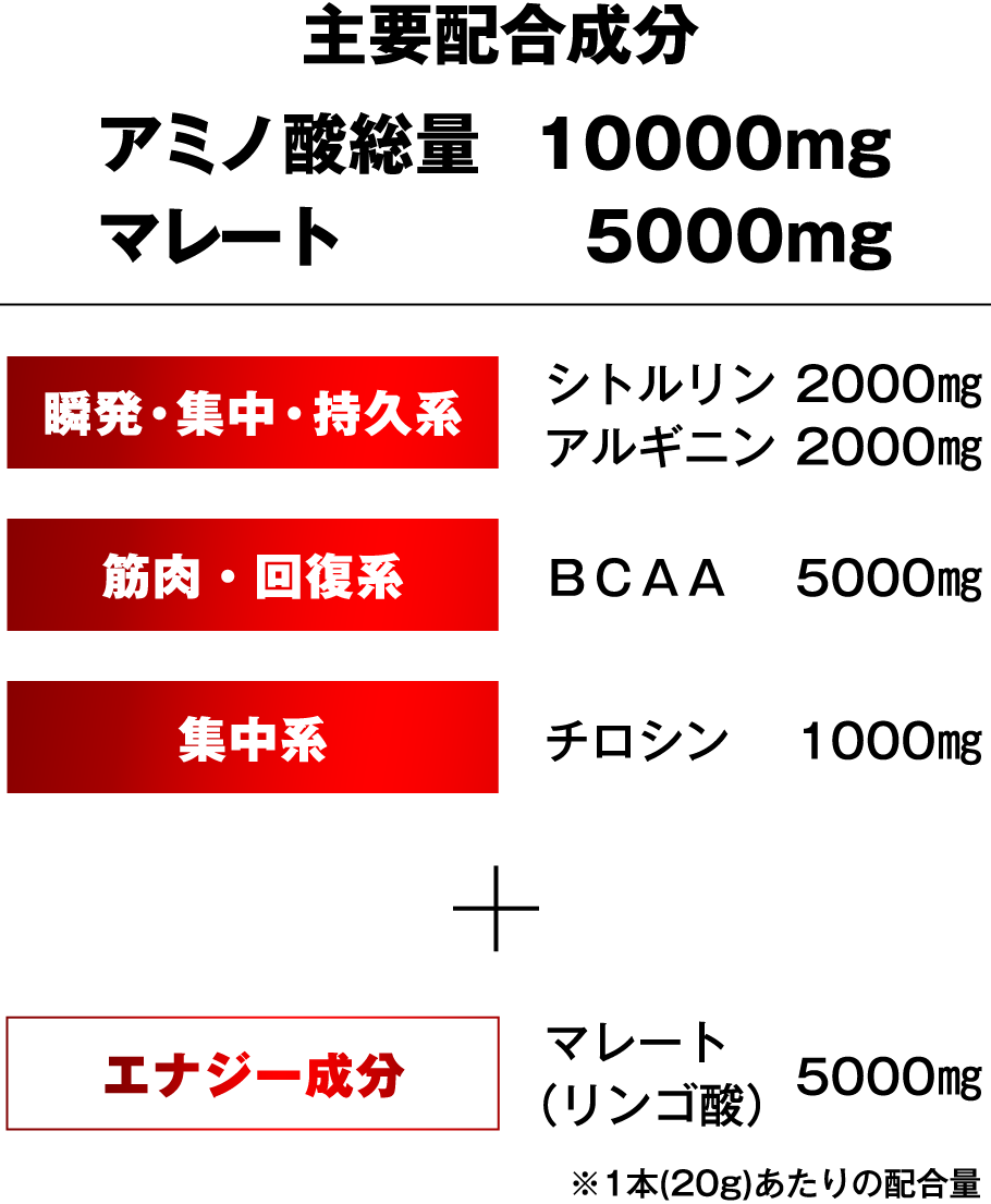 主要配合成分 アミノ酸総量 10000mg マレート 5000mg 瞬発・集中・持久系 シトルリン 2000㎎ アルギニン 2000㎎ 筋肉・回復系 BCAA 5000㎎ 集中系 チロシン 1000㎎ + エナジー成分 マレート （リンゴ酸）5000㎎ ※1本(20g)あたりの配合量