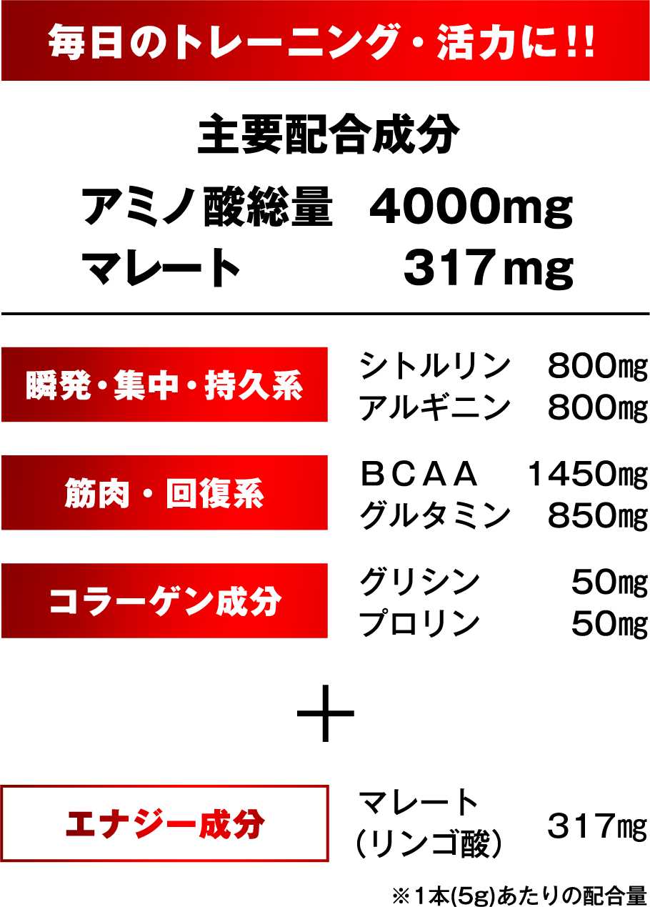 毎日のトレーニング・活力に！！主要配合成分アミノ酸総量4000mgマレート300mg　瞬発・集中・持久系シトルリン800mgアルギニン800mg、筋肉・回復系BCAA1450mgグルタミン850mg、コラーゲン成分グリシン50mgプロリン50mg＋エナジー成分マレート（リンゴ酸）300mg※1本（5g）あたりの配合量